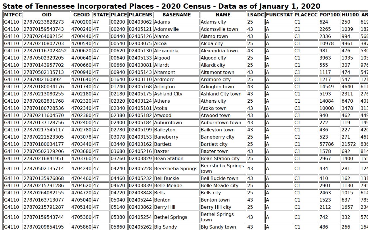 Hamilton County warrant records, Census incorporated cities table used for city routes